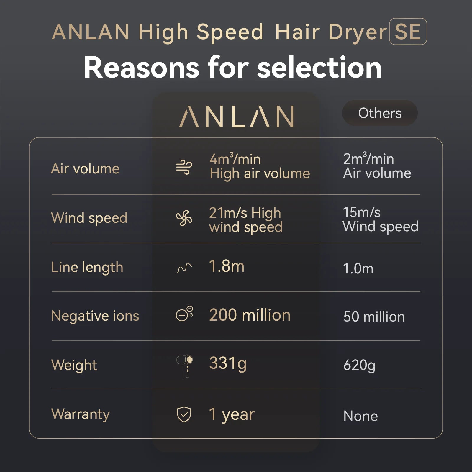 ANLAN High-Speed Hair Dryer – 200 Million Negative Ions
